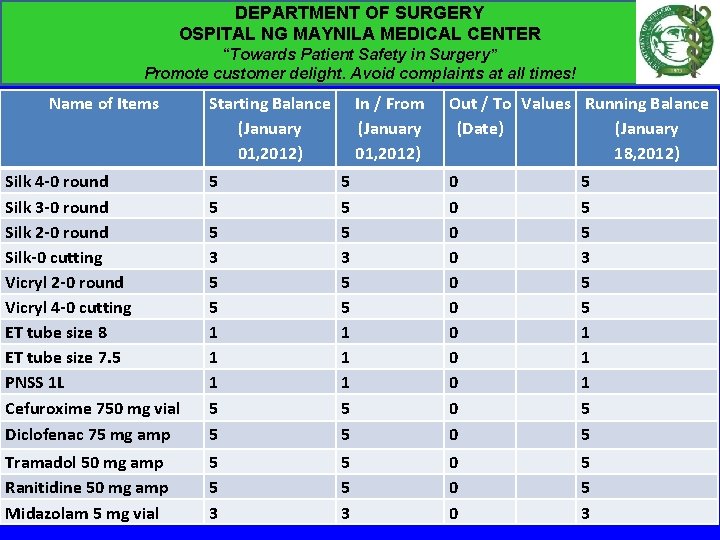 DEPARTMENT OF SURGERY OSPITAL NG MAYNILA MEDICAL CENTER “Towards Patient Safety in Surgery” Promote