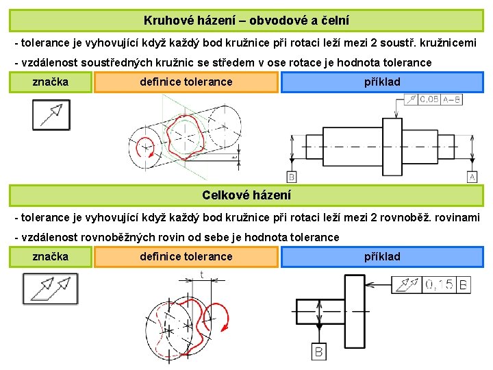 Kruhové házení – obvodové a čelní - tolerance je vyhovující když každý bod kružnice
