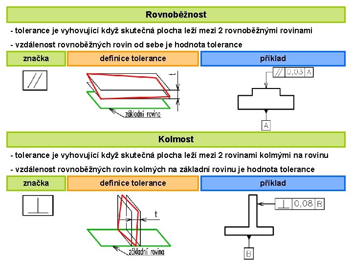 Rovnoběžnost - tolerance je vyhovující když skutečná plocha leží mezi 2 rovnoběžnými rovinami -
