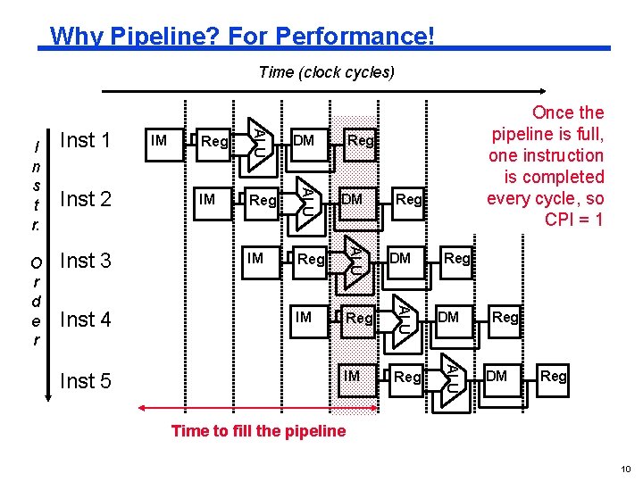 Why Pipeline? For Performance! Time (clock cycles) Inst 5 IM Reg DM IM Reg