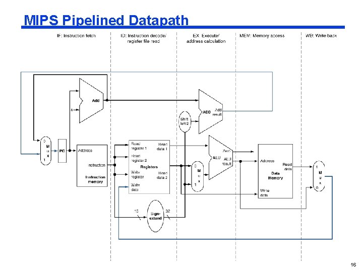 MIPS Pipelined Datapath 16 