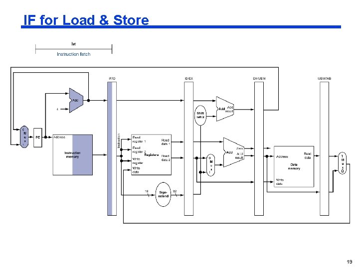 IF for Load & Store 1 0 19 