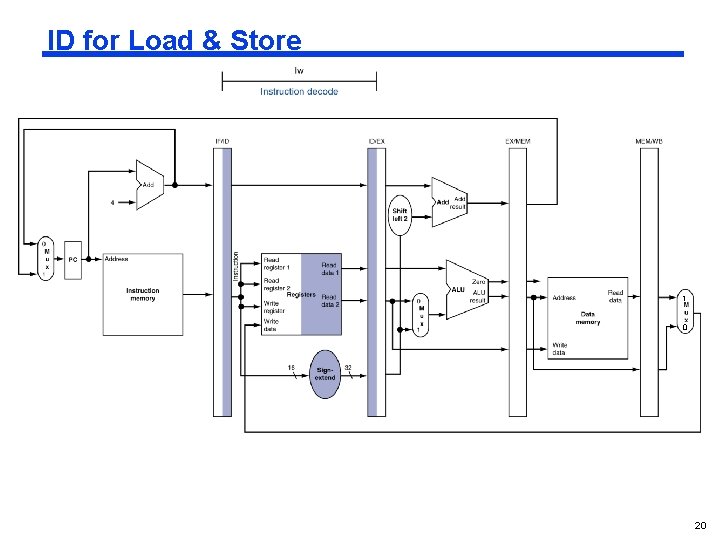 ID for Load & Store 1 0 20 