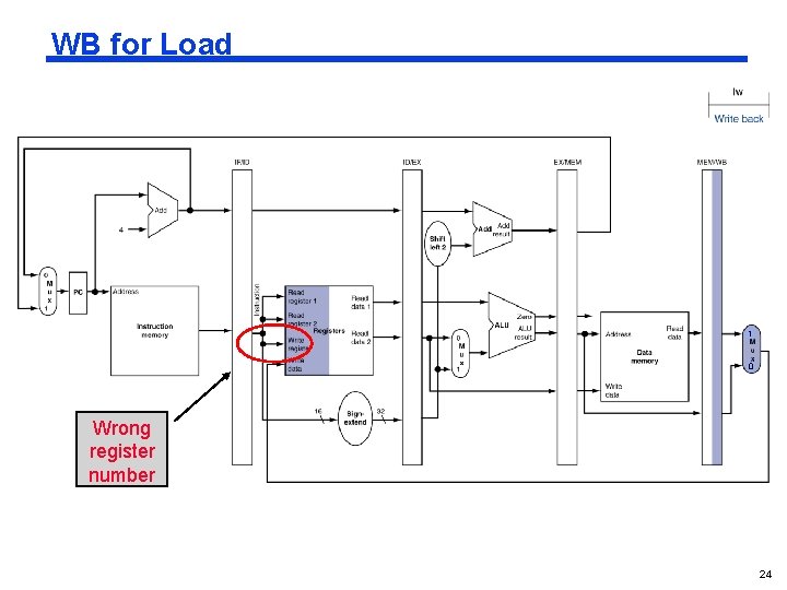 WB for Load 1 0 Wrong register number 24 