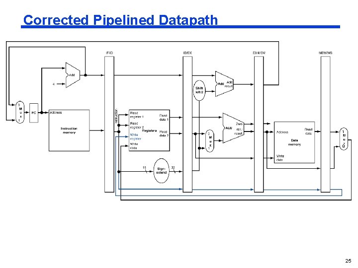 Corrected Pipelined Datapath 1 0 25 