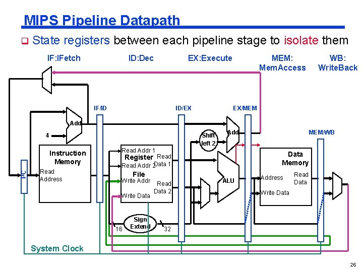 MIPS Pipeline Datapath q State registers between each pipeline stage to isolate them IF: