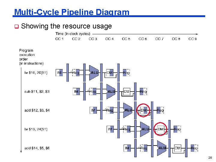 Multi-Cycle Pipeline Diagram q Showing the resource usage 28 