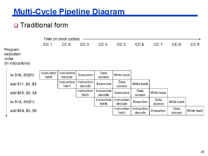 Multi-Cycle Pipeline Diagram q Traditional form 29 
