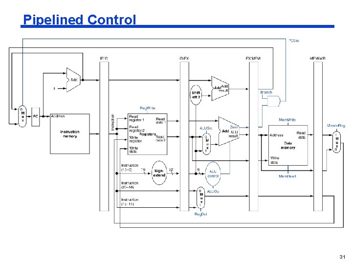 Pipelined Control 31 