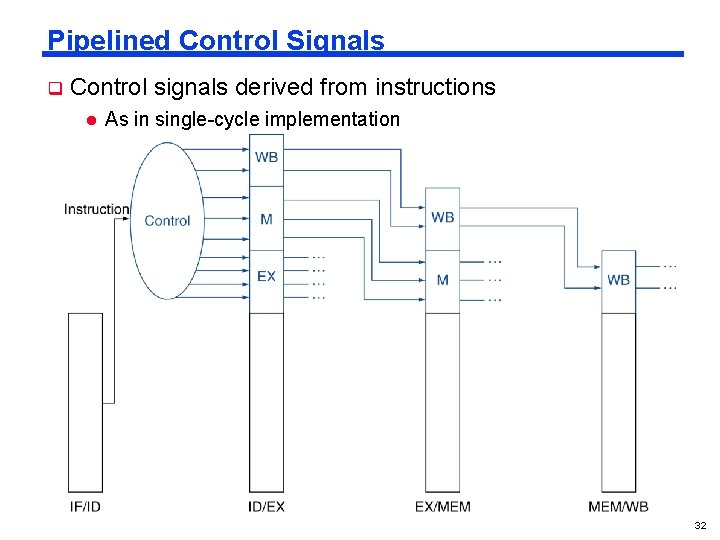 Pipelined Control Signals q Control signals derived from instructions l As in single-cycle implementation