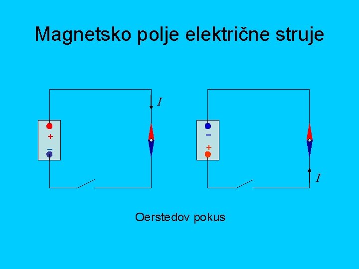 Magnetsko polje električne struje I + _ _ + I Oerstedov pokus 