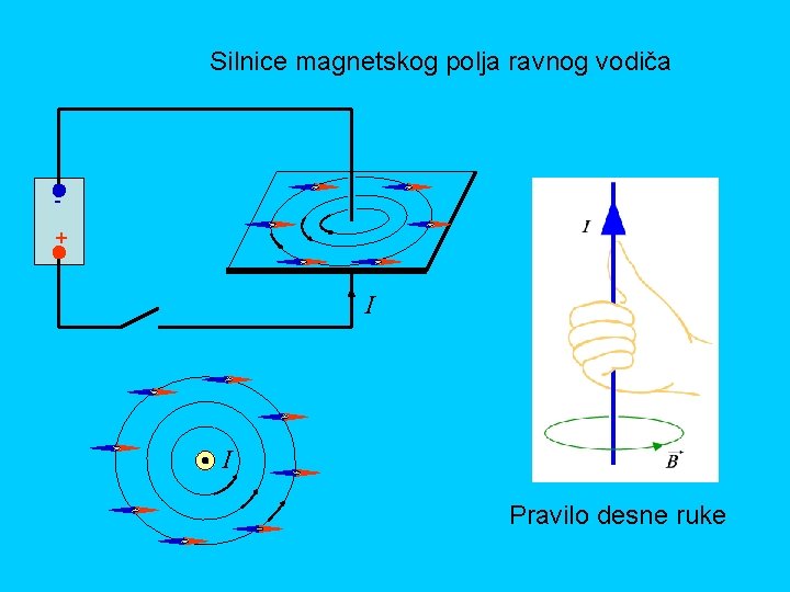 Silnice magnetskog polja ravnog vodiča + I I Pravilo desne ruke 