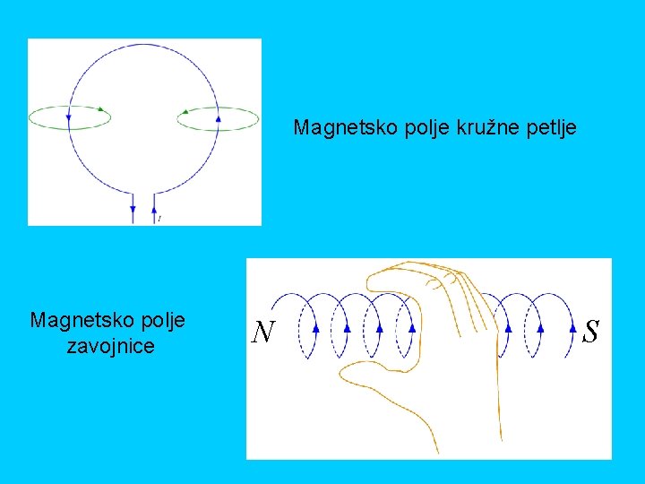 Magnetsko polje kružne petlje Magnetsko polje zavojnice N S 