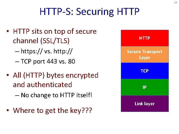 14 HTTP-S: Securing HTTP • HTTP sits on top of secure channel (SSL/TLS) –