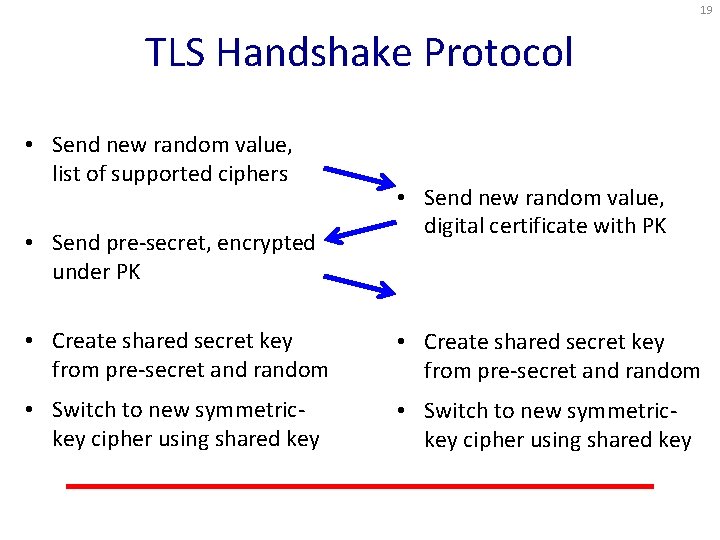 19 TLS Handshake Protocol • Send new random value, list of supported ciphers •