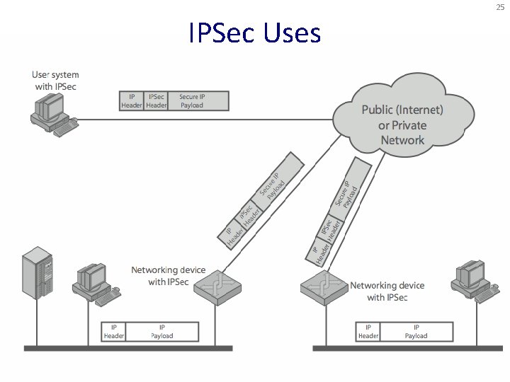 25 IPSec Uses 