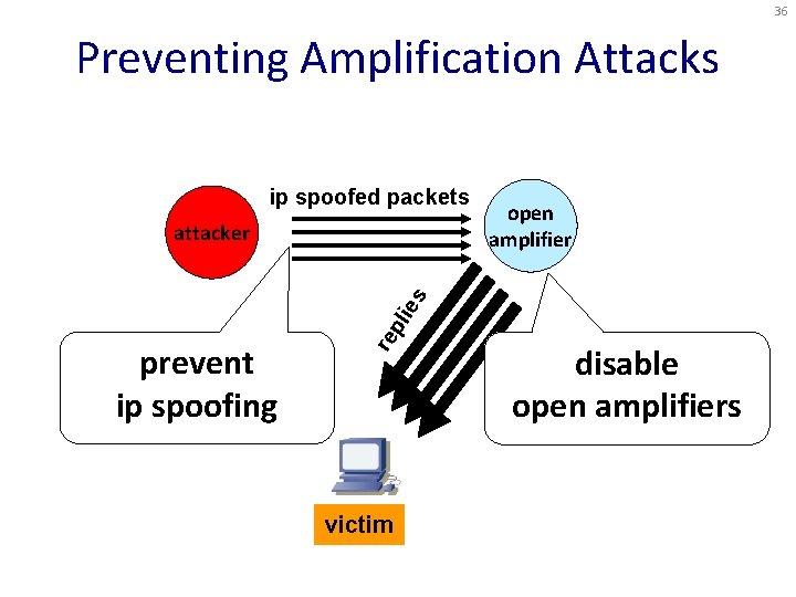 36 Preventing Amplification Attacks ip spoofed packets prevent ip spoofing re pl ies attacker