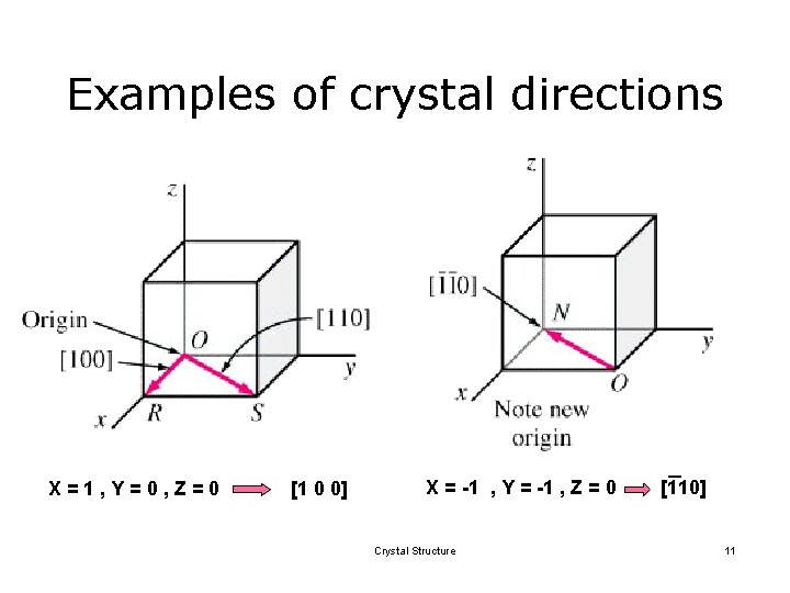 Examples of crystal directions X=1, Y=0, Z=0 [1 0 0] X = -1 ,
