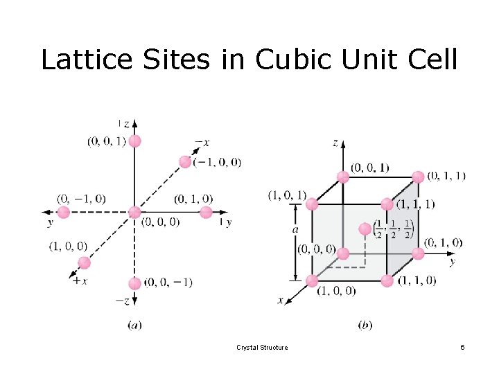 Lattice Sites in Cubic Unit Cell Crystal Structure 6 