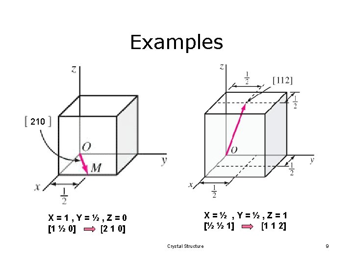 Examples 210 X=½ , Y=½, Z=1 [½ ½ 1] [1 1 2] X=1, Y=½,