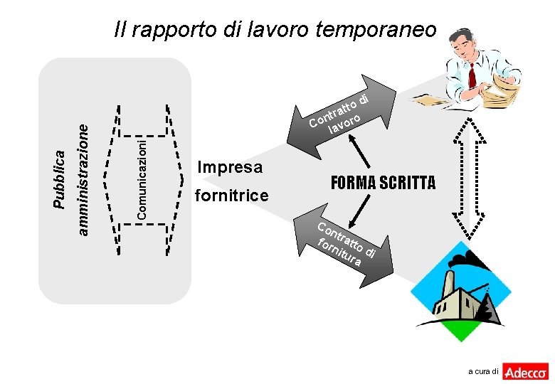 i od t t a ntr ro o C avo l Comunicazioni amministrazione Pubblica