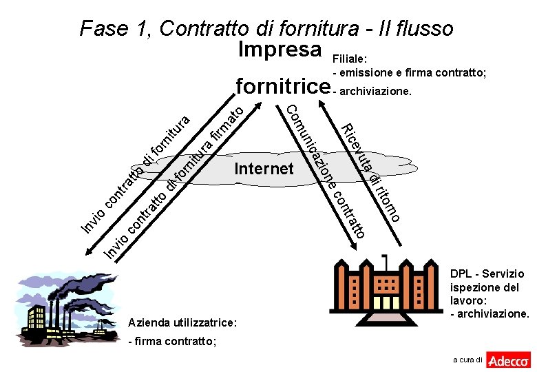 Fase 1, Contratto di fornitura - Il flusso Impresa Filiale: - emissione e firma