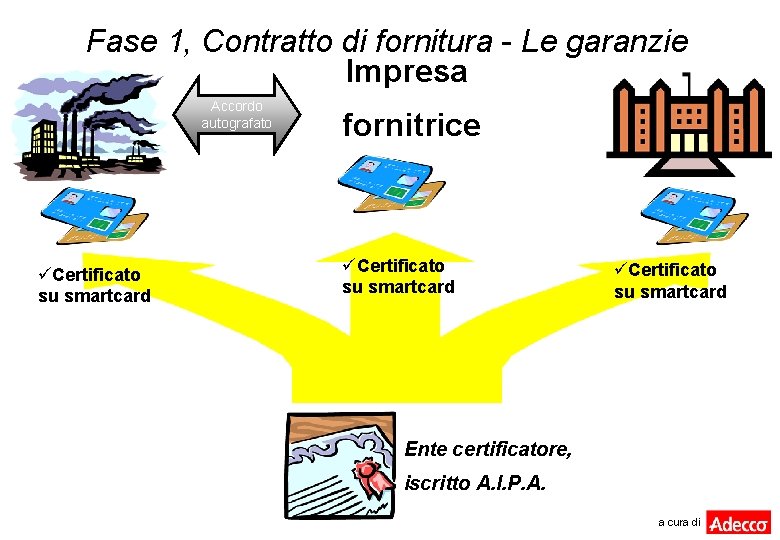 Fase 1, Contratto di fornitura - Le garanzie Impresa Accordo autografato üCertificato su smartcard