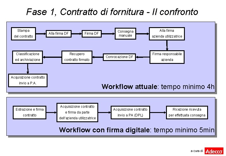 Fase 1, Contratto di fornitura - Il confronto Stampa del contratto Alla firma DF