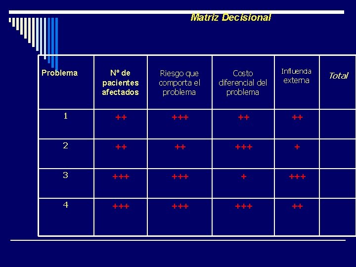 Matriz Decisional Nº de pacientes afectados Riesgo que comporta el problema Costo diferencial del Matriz Decisional Nº de pacientes afectados Riesgo que comporta el problema Costo diferencial del