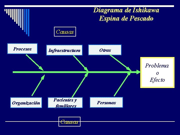 Diagrama de Ishikawa Espina de Pescado Causas Procesos Infraestructura Otras Problema o Efecto Organización Diagrama de Ishikawa Espina de Pescado Causas Procesos Infraestructura Otras Problema o Efecto Organización