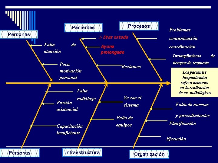 Procesos Pacientes Personas Falta atención Problemas > Días estada comunicación Ayuno prolongado coordinación de Procesos Pacientes Personas Falta atención Problemas > Días estada comunicación Ayuno prolongado coordinación de