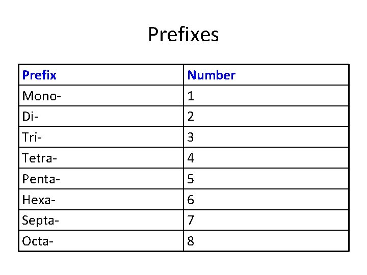 Prefixes Prefix Mono. Di. Tri. Tetra. Penta. Hexa. Septa. Octa- Number 1 2 3