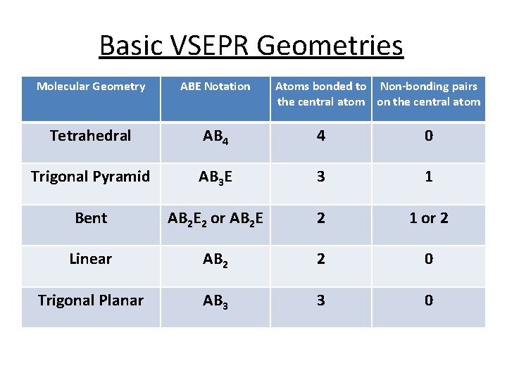 Basic VSEPR Geometries Molecular Geometry ABE Notation Atoms bonded to Non-bonding pairs the central