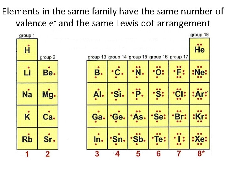 Elements in the same family have the same number of valence e- and the