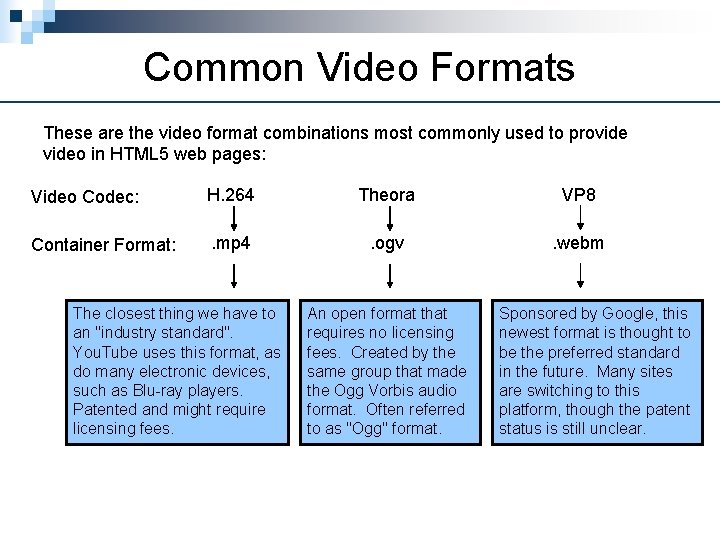 Common Video Formats These are the video format combinations most commonly used to provideo