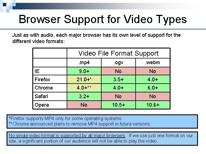 Browser Support for Video Types Just as with audio, each major browser has its