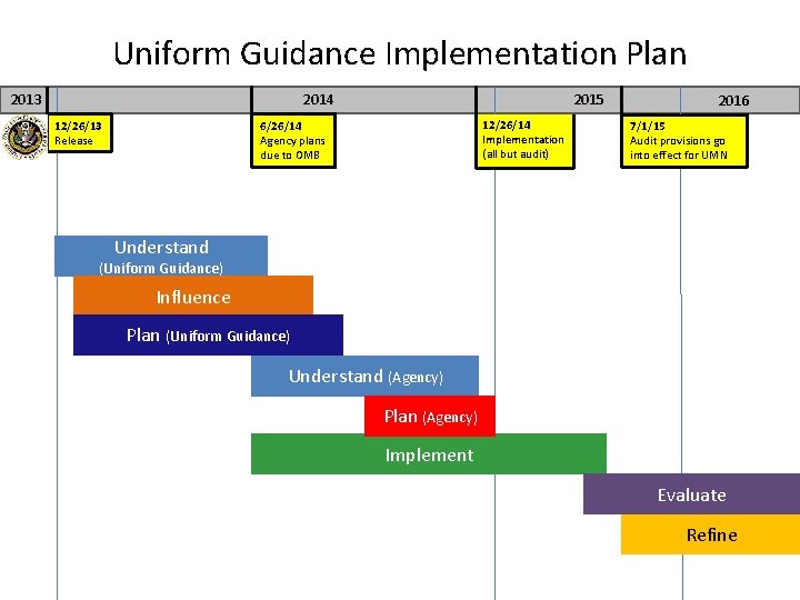Uniform Guidance Implementation Plan 2013 2015 2014 12/26/13 Release 12/26/14 Implementation (all but audit) Uniform Guidance Implementation Plan 2013 2015 2014 12/26/13 Release 12/26/14 Implementation (all but audit)