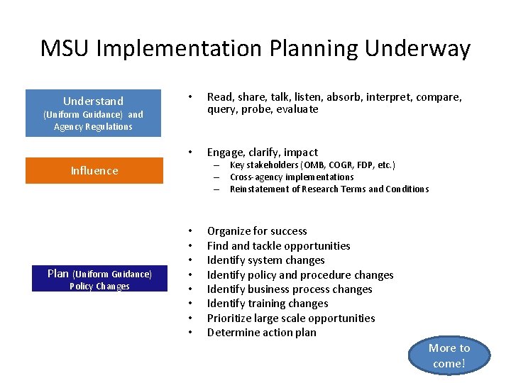MSU Implementation Planning Underway Understand • Read, share, talk, listen, absorb, interpret, compare, query, MSU Implementation Planning Underway Understand • Read, share, talk, listen, absorb, interpret, compare, query,
