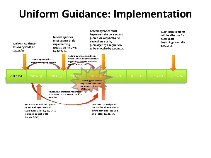 Uniform Guidance: Implementation Uniform Guidance Issued by OMB on 12/26/13. Federal agencies must submit Uniform Guidance: Implementation Uniform Guidance Issued by OMB on 12/26/13. Federal agencies must submit