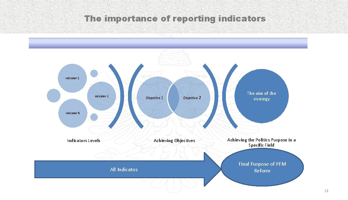  The importance of reporting indicators The importance of reporting Indicators Indicator 1 Indicator