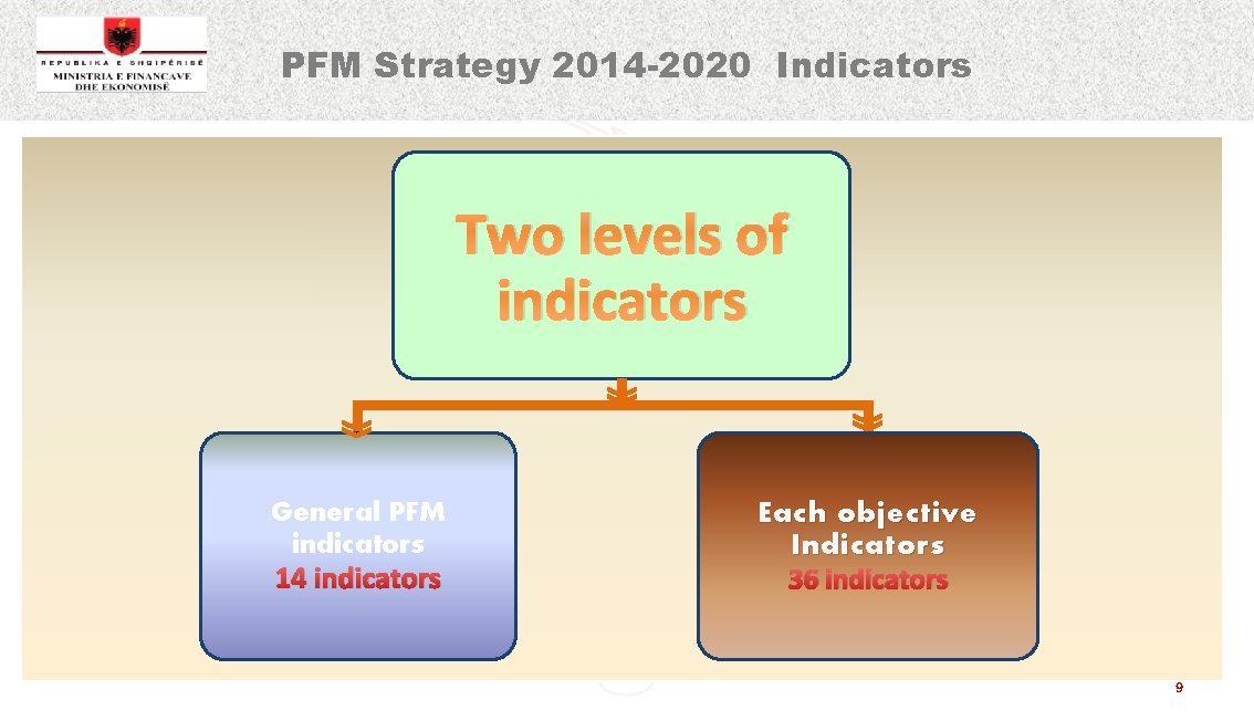  PFM Strategy 2014 -2020 Indicators Two levels of indicators General PFM indicators 14