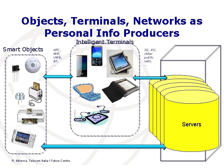 Objects, Terminals, Networks as Personal Info Producers Intelligent Terminals Smart Objects NFC, Wifi, UWB,