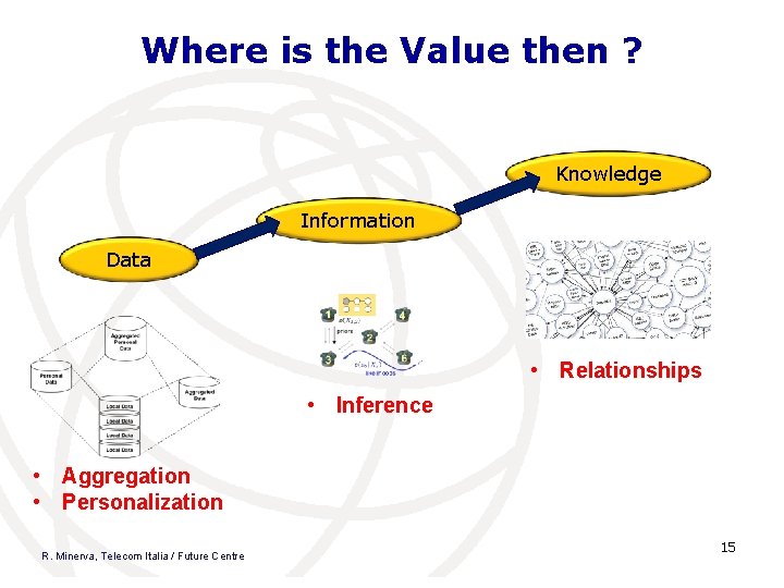 Where is the Value then ? Knowledge Information Data • Relationships • Inference •
