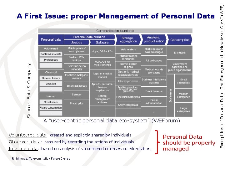 A “user-centric personal data eco-system” (WEForum) Volunteered data: created and explicitly shared by individuals