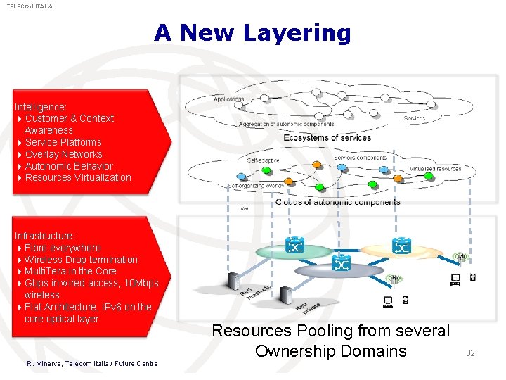 TELECOM ITALIA A New Layering Intelligence: 4 Customer & Context Awareness 4 Service Platforms