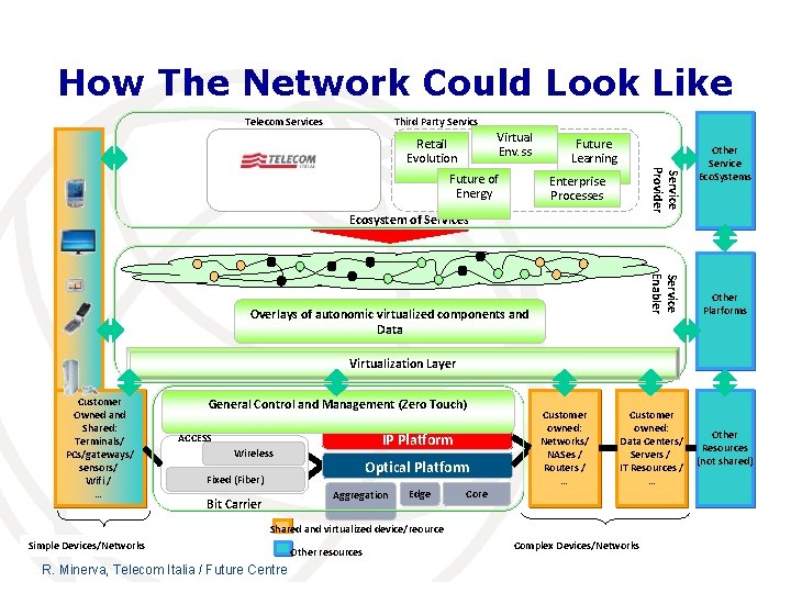 How The Network Could Look Like Telecom Services Third Party Servics Virtual Env. ss