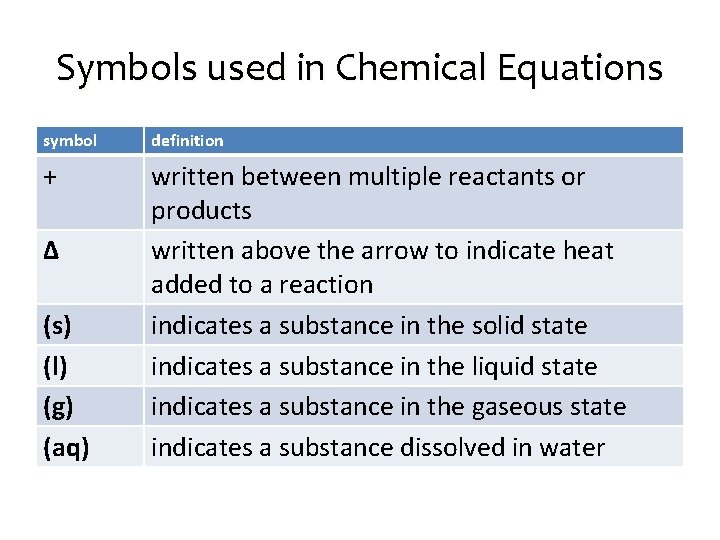 Symbols used in Chemical Equations symbol definition + written between multiple reactants or products