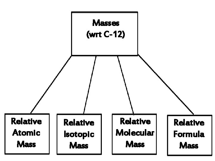 Masses (wrt C-12) Relative Atomic Mass Relative Isotopic Mass Relative Molecular Mass Relative Formula