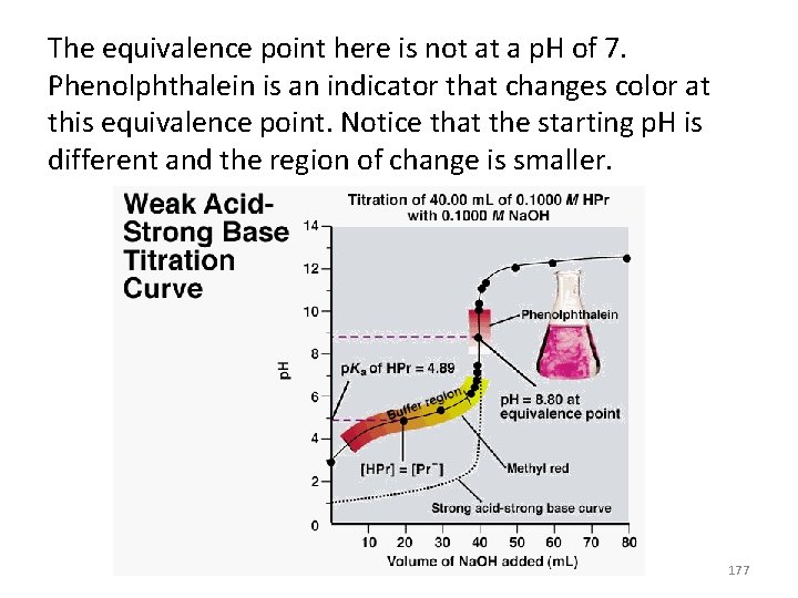 The equivalence point here is not at a p. H of 7. Phenolphthalein is