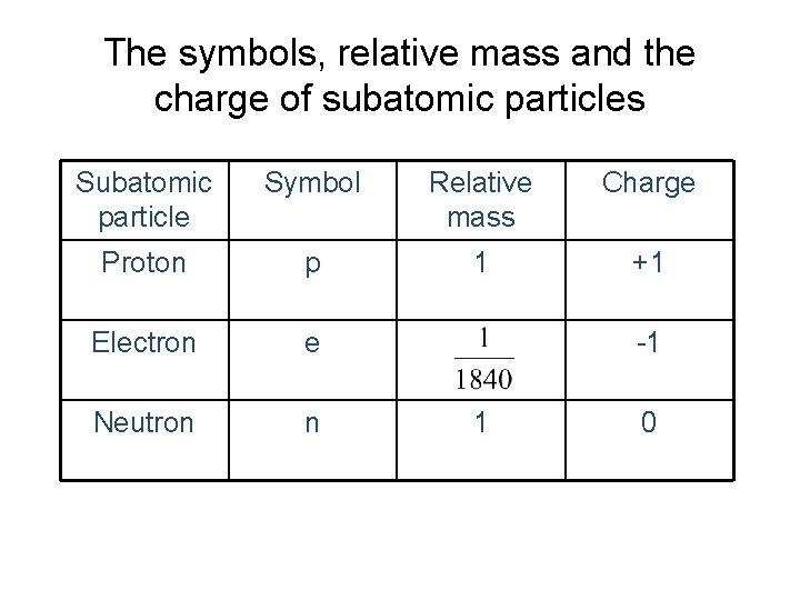 The symbols, relative mass and the charge of subatomic particles Subatomic particle Symbol Relative